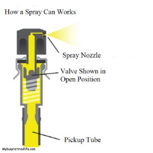 four how to life hacks Aerosol_can workings