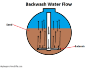 sand filter water movement path backwash