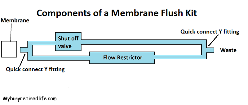 Components of a Membrane Flush Kit